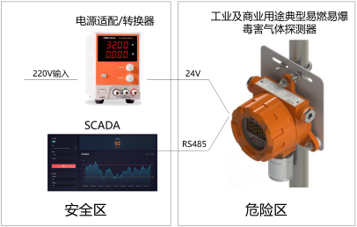 易燃易爆毒害气体探测器系统架构